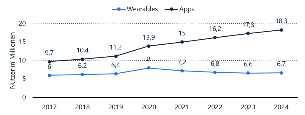 SMC Nutzerentwicklung bei Wearables und Fitness-Apps in Deutschland in den Jahren 2017 bis 2024